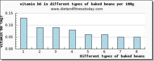 baked beans vitamin b6 per 100g